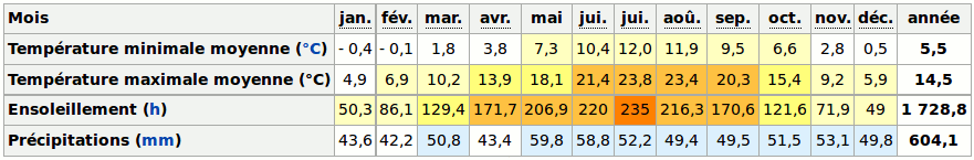 Temperatures reims.gif